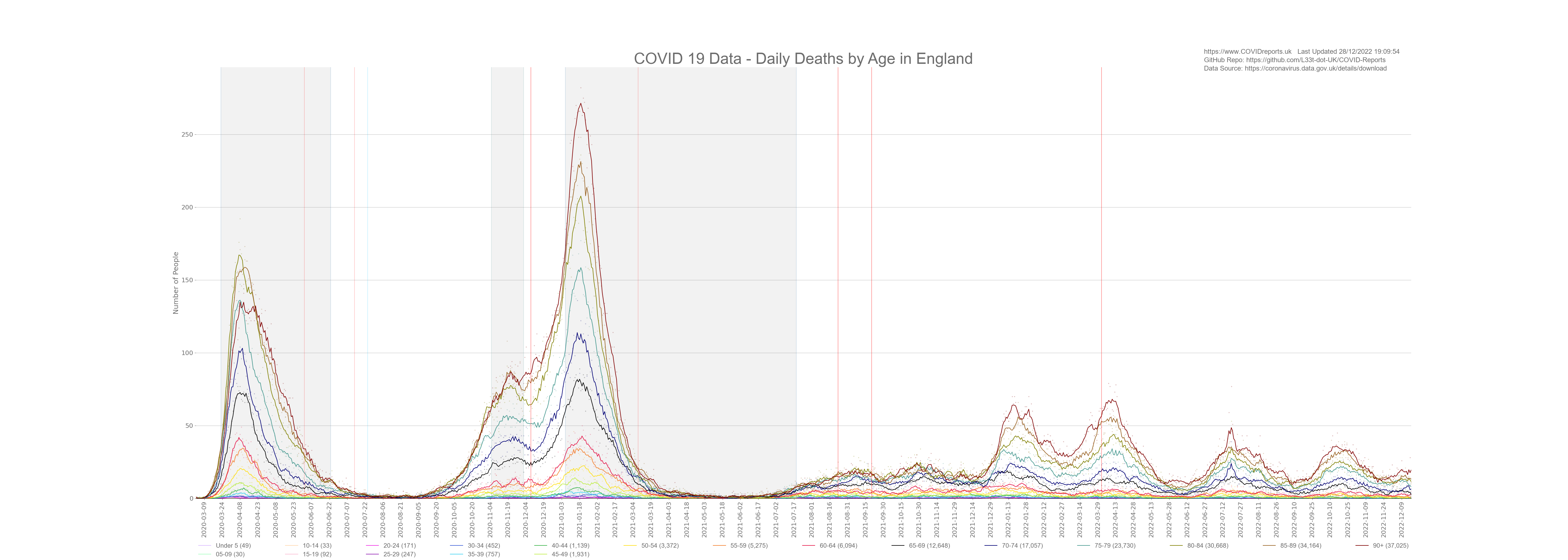 COVID-19 Deaths by Age (England)